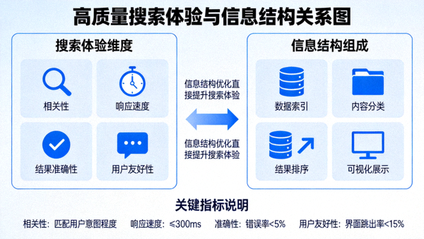 高质量搜索体验与信息结构图表
