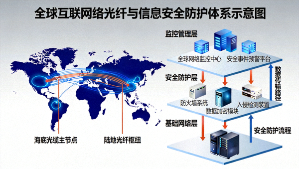 全球互联网络光纤与信息安全防护体系示意图